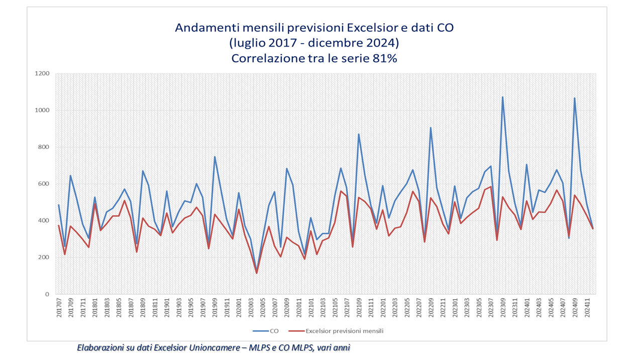 Andamenti mensili previsioni Excelsior