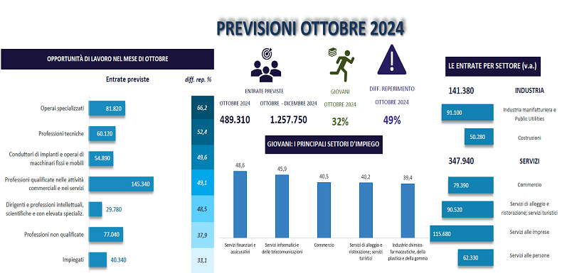 PREVISIONI OTTOBRE 2024