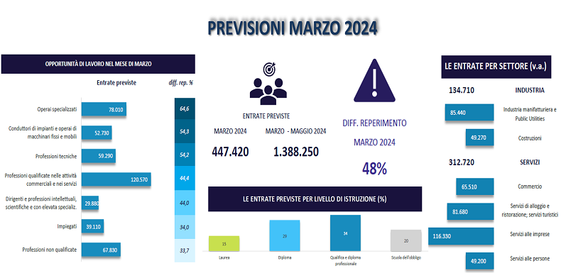 PREVISIONI MARZO 2024