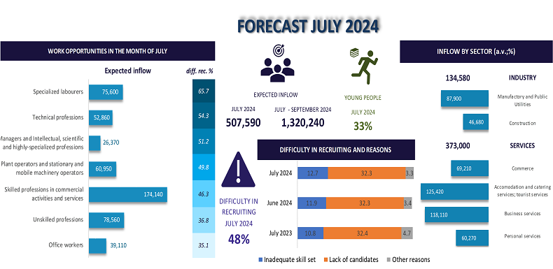 FORECAST JULY 2024