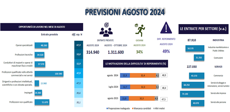 PREVISIONI AGOSTO 2024