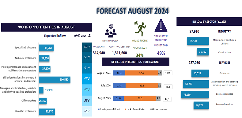 FORECAST AUGUST 2024