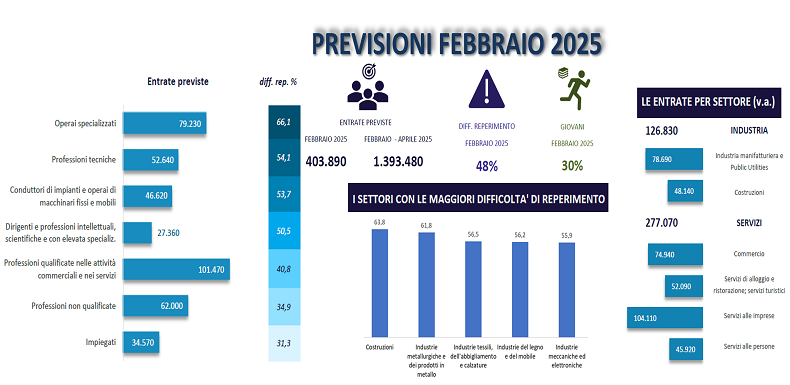 PREVISIONI FEBBRAIO 2025