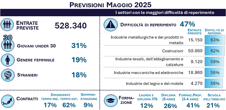 Previsioni Maggio 2025