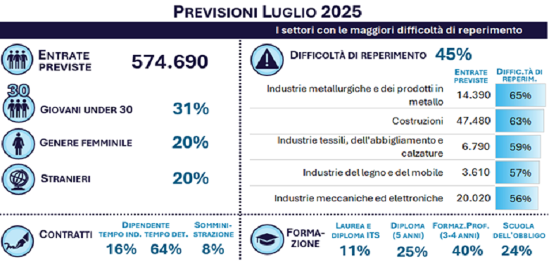 PREVISIONI LUGLIO 2025