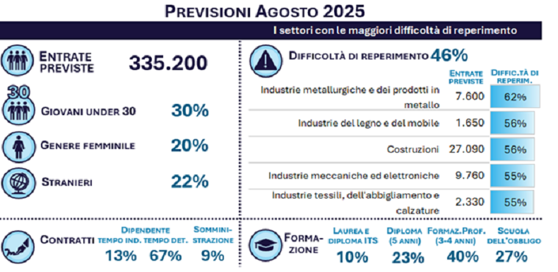 PREVISIONI AGOSTO 2025