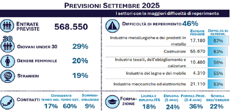 PREVISIONI SETTEMBRE 2025