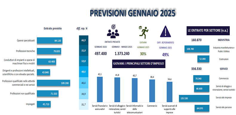 PREVISIONI GENNAIO 2025