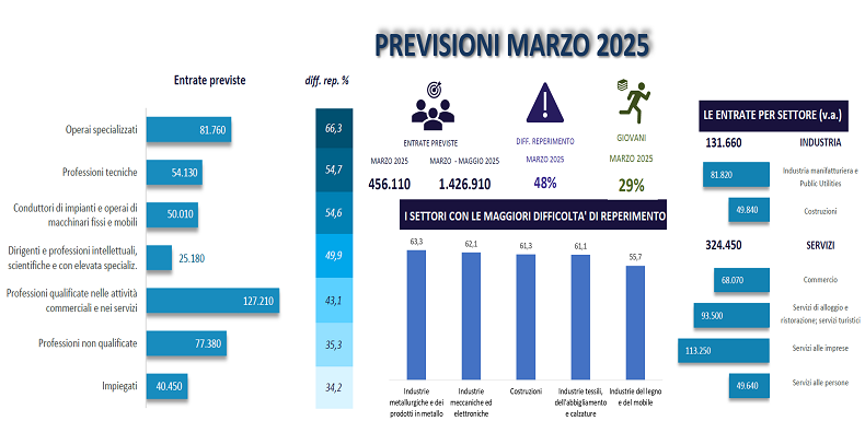 PREVISIONI MARZO 2025