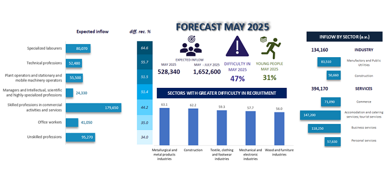 FORECAST MAY 2025
