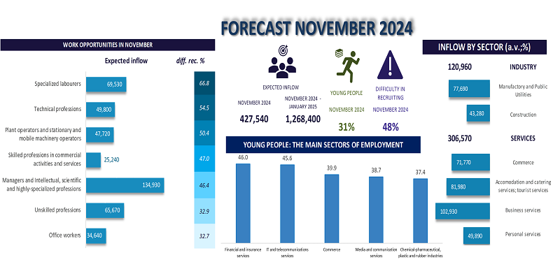 FORECAST NOVEMBER 2024