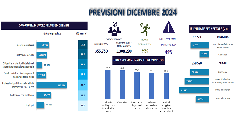 PREVISIONI NOVEMBRE 2024