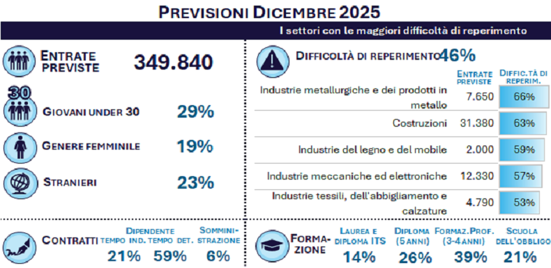 Previsioni Dicembre 2025