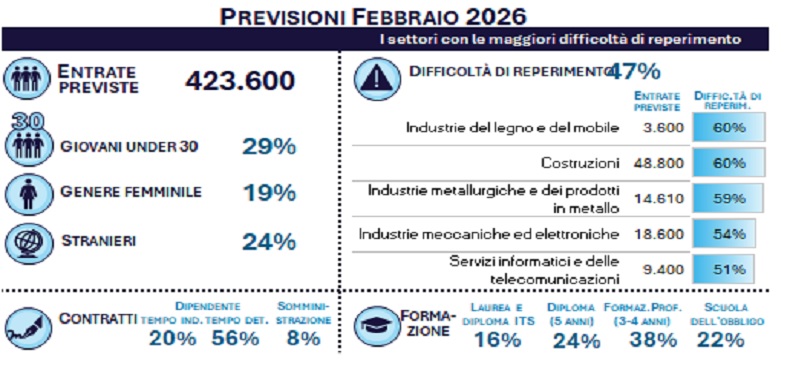 PREVISIONI FEBBRAIO 2026