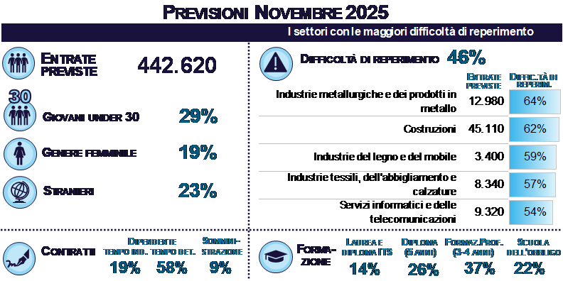 PREVISIONI NOVEMBRE 2025
