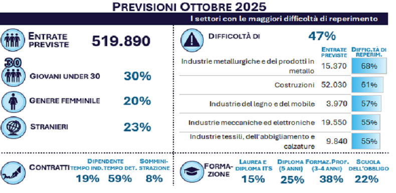 PREVISIONI OTTOBRE 2025