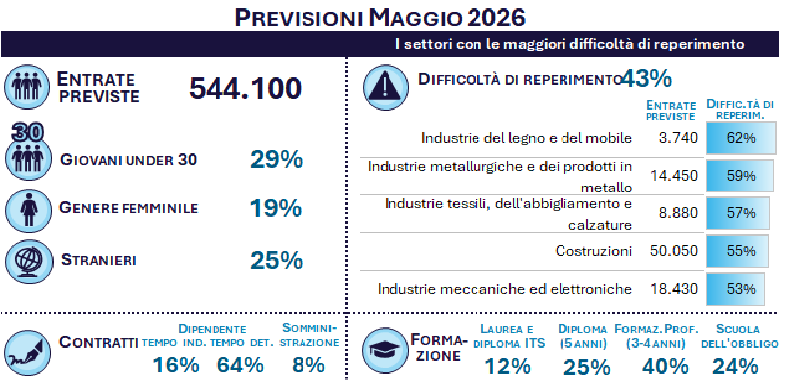 previsioni maggio 2026