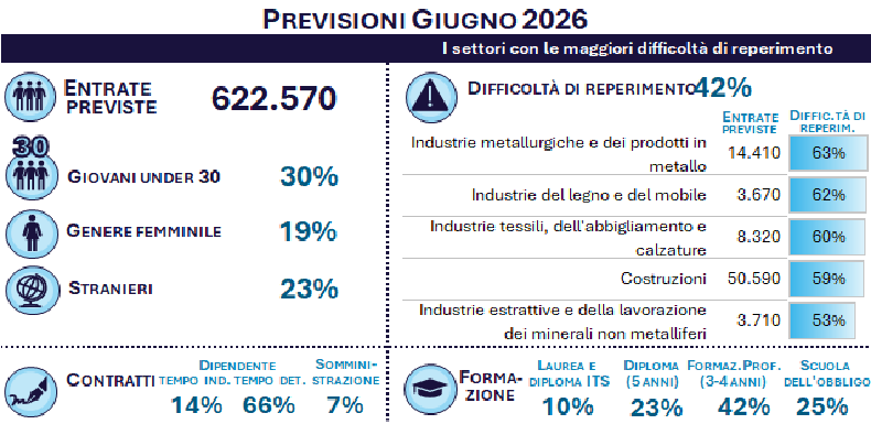 Previsioni giugno 2026