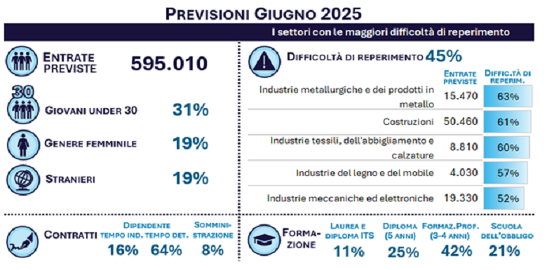PREVISIONI GIUGNO 2025