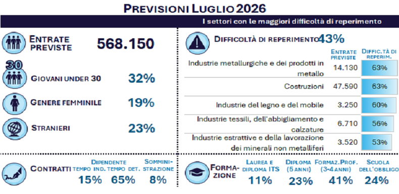 Previsioni Luglio 2026