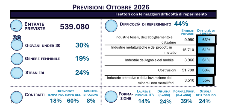 Previsioni Ottobre 2026