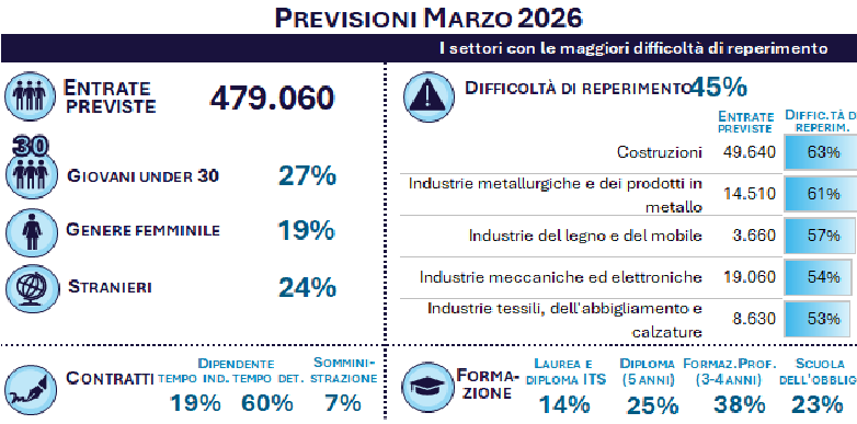 PREVISIONI MARZO 2026