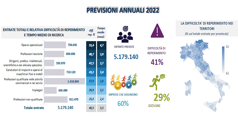 Previsioni annuali 2022