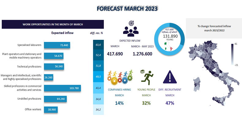Forecast March 2023