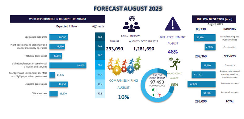 Forecast August 2023