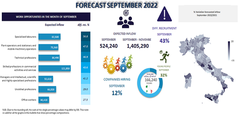 Forecast September 2022